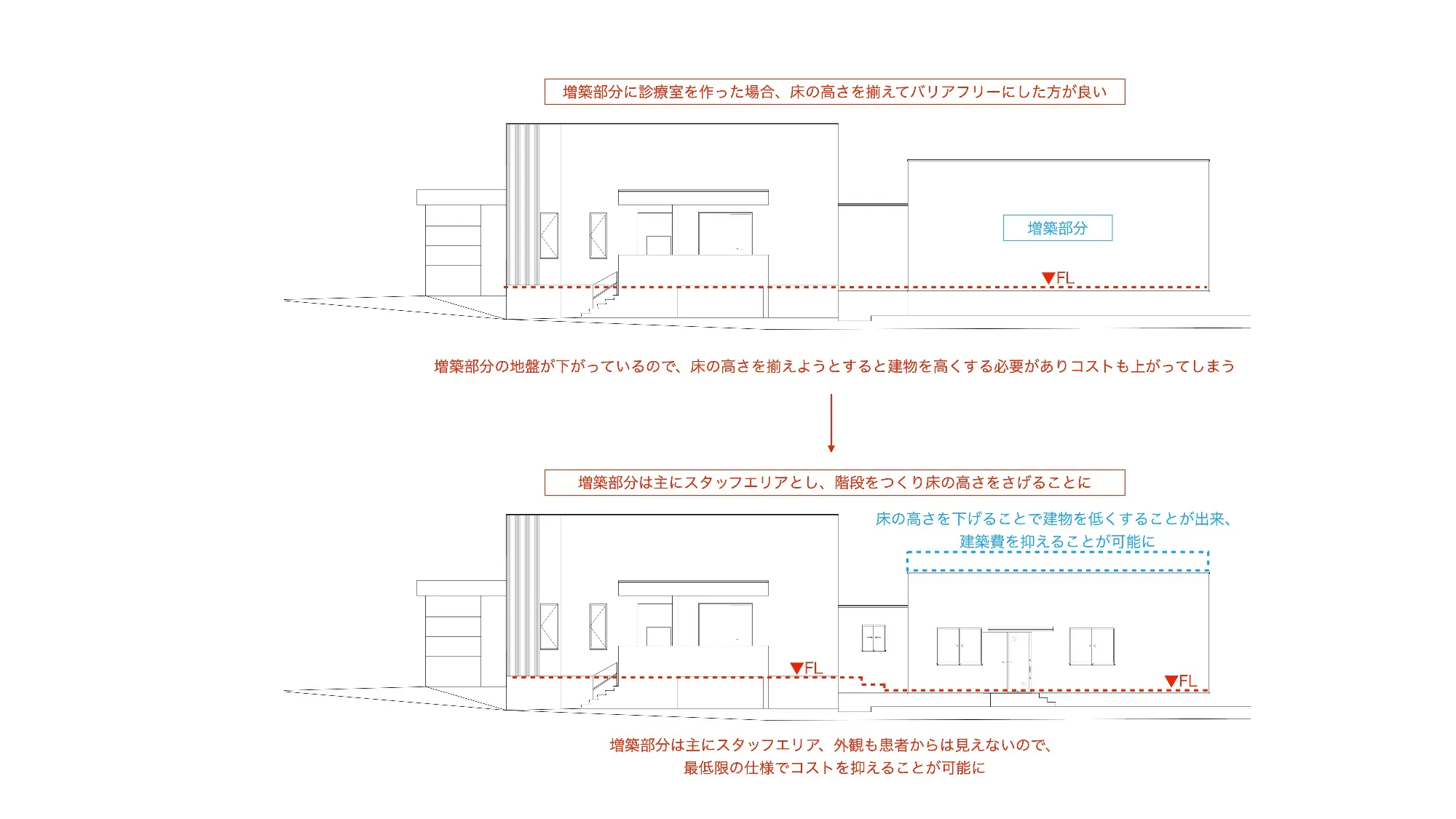 04　既存建物と増築部分の高さ関係を検討した立面図